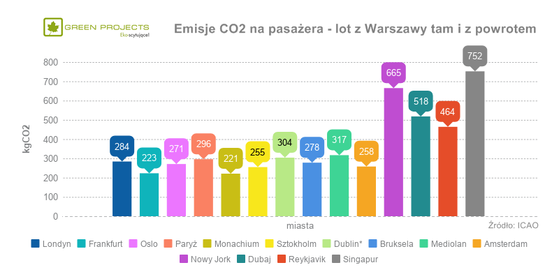 Takie emisje powoduje latanie z Warszawy i z powrotem do najpopularniejszych 10 miast / Źródło: Green Projects
