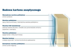 Budowa kartonu aseptycznego, czyli popularnie tetrapaku. Źródło: https://www.tetrapak.com/pl