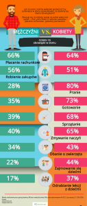 COVID-19 i obowiązki w domu. Źródło: IRCenter