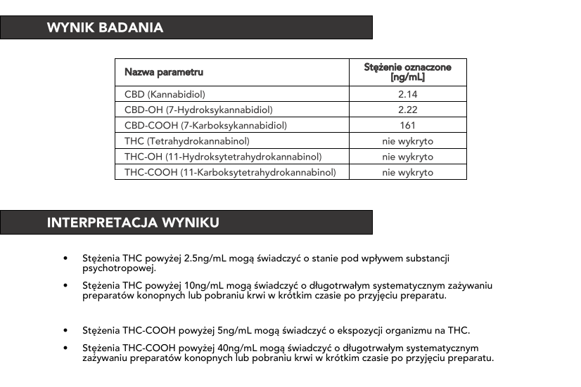 Wynik badania stężenia kannabinoidów: CBD i THC we krwi
